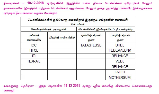 இன்றைய பங்குச் சந்தை ஆரம்பிக்குமுன் நீங்கள் தெரிந்துகொள்ளவேண்டிய சில தகவல்கள் - 11-12-2018