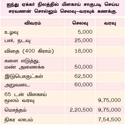 5 ஏக்கர்... 200 நாட்கள்... 7,50,000!
