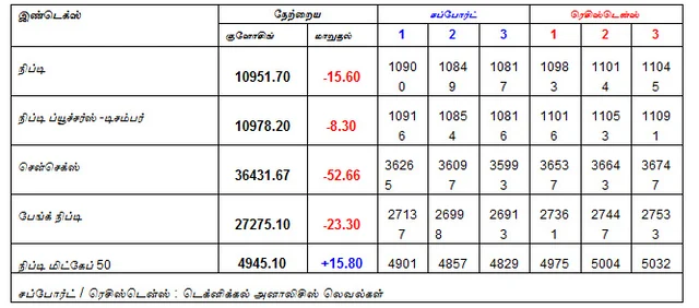 இன்றைய பங்குச் சந்தை ஆரம்பிக்குமுன் நீங்கள் தெரிந்துகொள்ளவேண்டிய சில தகவல்கள் - 21-12-2018