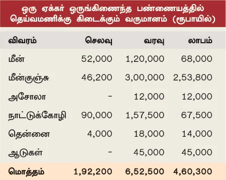 ஆடு, கோழி, மீன், அசோலா, தென்னை... அசத்தும் ஒருங்கிணைந்த பண்ணையம்!
