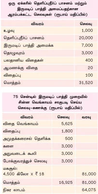 ஏக்கருக்கு18 ஆயிரம் ரூபாய் மிச்சம்... செலவு குறைகிறது... மகசூல் கூடுகிறது....