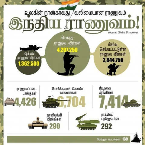 2,185 போர் விமானங்கள்; 42 லட்சம் வீரர்கள்... இந்திய ராணுவத்தின் வலிமை! #VikatanInfographics
