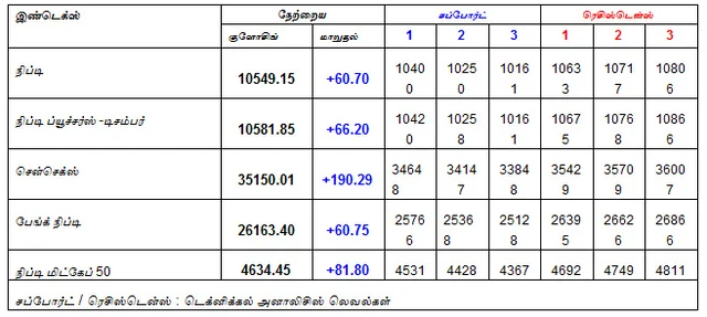 இன்றைய பங்குச் சந்தை ஆரம்பிக்குமுன் நீங்கள் தெரிந்துகொள்ளவேண்டிய சில தகவல்கள் - 12-12-2018