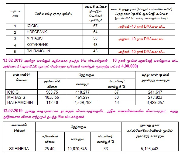 இன்றைய பங்குச் சந்தை ஆரம்பிக்கும் முன் நீங்கள் தெரிந்துகொள்ளவேண்டிய சில தகவல்கள் - 14-02-2019