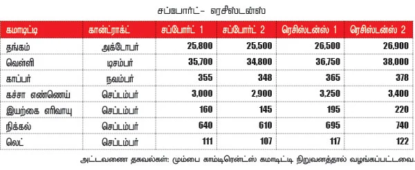 கமாடிட்டி டிரேடிங் - மெட்டல் & ஆயில்
