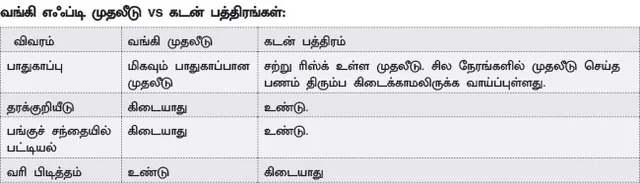 ஃபிக்ஸட் டெபாசிட் Vs கடன் பத்திரங்கள் - யாருக்கு எது பெஸ்ட்?