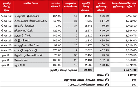 உங்களுக்காகவே ஒரு ஷேர் போர்ட்ஃபோலியோ (13.10.11)