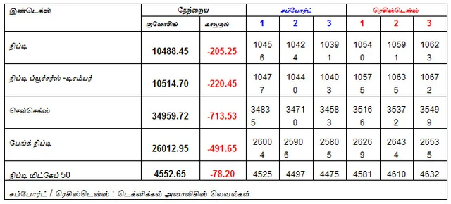 இன்றைய பங்குச் சந்தை ஆரம்பிக்குமுன் நீங்கள் தெரிந்துகொள்ளவேண்டிய சில தகவல்கள் - 11-12-2018