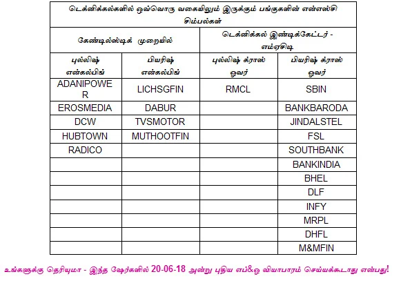 இன்றைய பங்குச் சந்தை ஆரம்பிக்குமுன் நீங்கள் தெரிந்துகொள்ளவேண்டிய சில தகவல்கள் - 20.06.2018