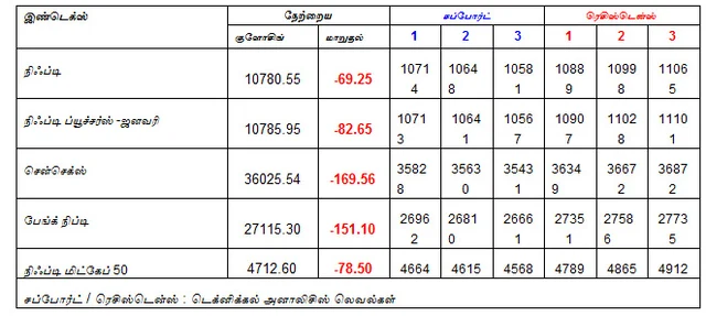 இன்றைய பங்குச் சந்தை ஆரம்பிக்குமுன் நீங்கள் தெரிந்துகொள்ளவேண்டிய சில தகவல்கள் - 28-01-2019