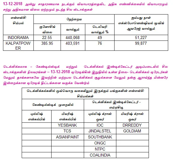 இன்றைய பங்குச் சந்தை ஆரம்பிக்குமுன் நீங்கள் தெரிந்துகொள்ளவேண்டிய சில தகவல்கள் - 14-12-2018
