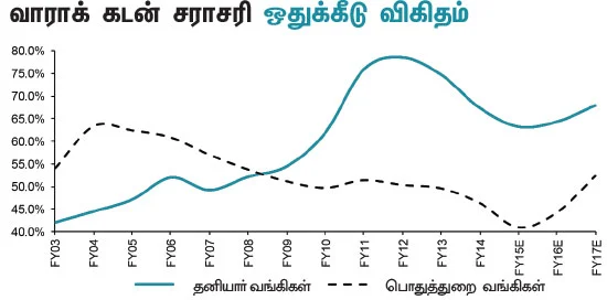 அதிகரிக்கும் வாராக் கடன்...தத்தளிக்கும் வங்கித் துறை...