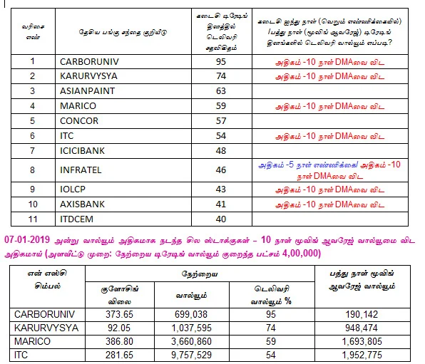 இன்றைய பங்குச் சந்தை ஆரம்பிக்கும் முன் நீங்கள் தெரிந்துகொள்ளவேண்டிய சில தகவல்கள் - 08-01-2019