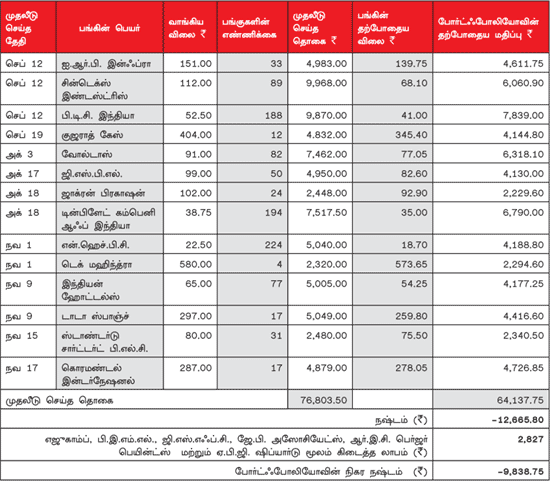 உங்களுக்காகவே ஒரு ஷேர் போர்ட்ஃபோலியோ (27.12.11)