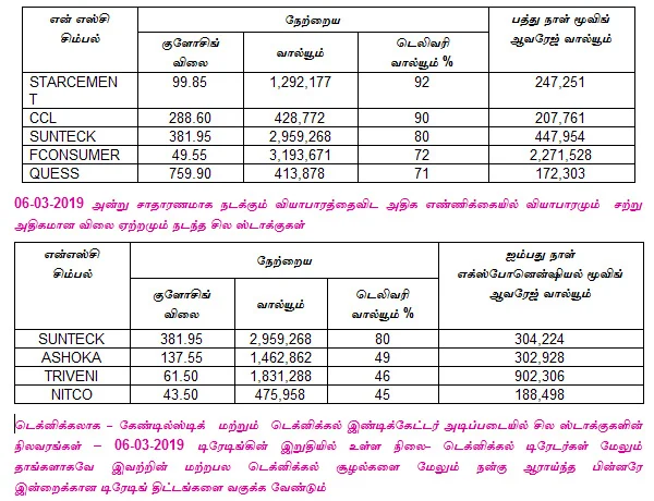 இன்றைய பங்குச் சந்தை ஆரம்பிக்குமுன் நீங்கள் தெரிந்துகொள்ளவேண்டிய சில தகவல்கள் - 07-03-2019