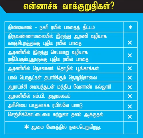 என்ன செய்தார் எம்.பி.? - ஆரணி