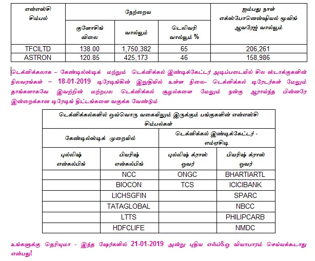 இன்றைய பங்குச் சந்தை ஆரம்பிக்கும் முன் நீங்கள் தெரிந்துகொள்ளவேண்டிய சில தகவல்கள் - 21-01-2019