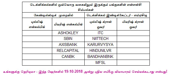 இன்றைய பங்குச் சந்தை ஆரம்பிக்குமுன் நீங்கள் தெரிந்துகொள்ளவேண்டிய சில தகவல்கள் - 19-10-2018