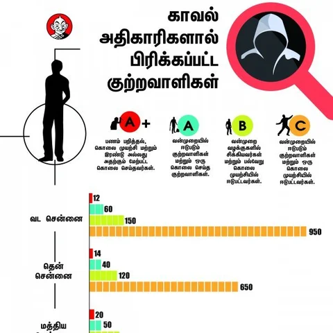 பங்க் குமார்... முட்டை ரவி....சூளைமேடு பினு... தமிழகத்தை அச்சுறுத்திய A பிளஸ் ரவுடிகள்!