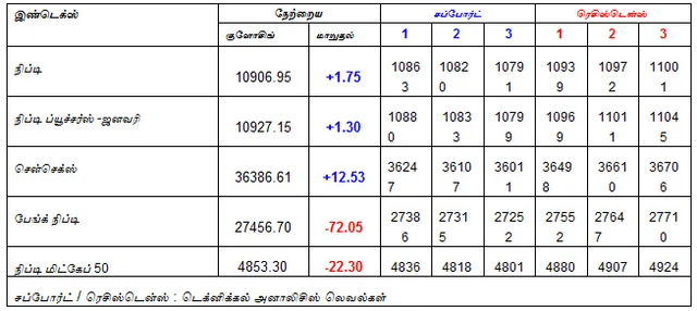இன்றைய பங்குச் சந்தை ஆரம்பிக்கும் முன் நீங்கள் தெரிந்துகொள்ளவேண்டிய சில தகவல்கள் - 21-01-2019