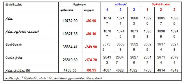 இன்றைய பங்குச் சந்தை ஆரம்பிக்கும் முன் நீங்கள் தெரிந்துகொள்ளவேண்டிய சில தகவல்கள் - 06-12-2018