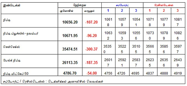 இன்றைய பங்குச் சந்தை ஆரம்பிக்கும்முன் நீங்கள் தெரிந்துகொள்ளவேண்டிய சில தகவல்கள் - 21-11-2018
