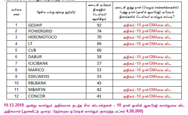 இன்றைய பங்குச் சந்தை ஆரம்பிக்குமுன் நீங்கள் தெரிந்துகொள்ளவேண்டிய சில தகவல்கள் - 20-12-2018