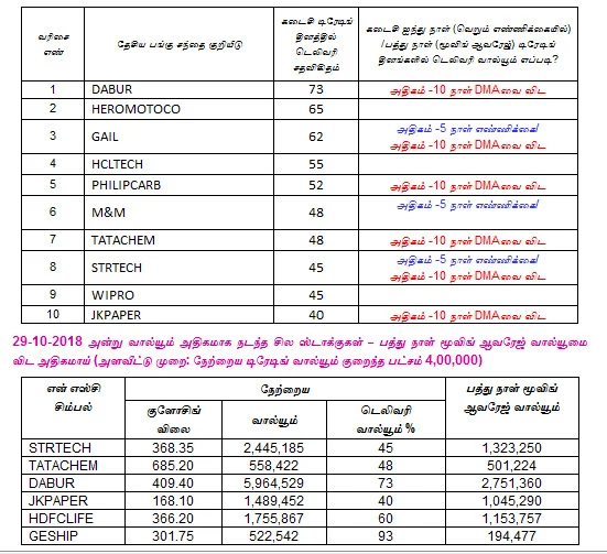 இன்றைய பங்குச் சந்தை ஆரம்பிக்குமுன் நீங்கள் தெரிந்துகொள்ளவேண்டிய சில தகவல்கள் - 30-10-2018