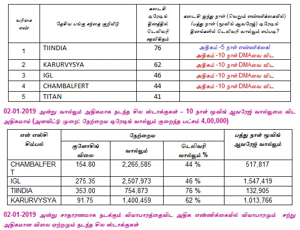 இன்றைய பங்குச் சந்தை ஆரம்பிக்குமுன் நீங்கள் தெரிந்துகொள்ளவேண்டிய சில தகவல்கள் - 03-01-2019