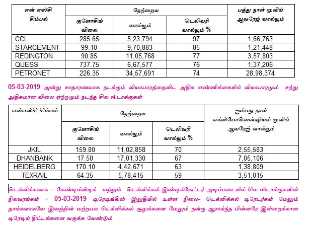 இன்றைய பங்குச் சந்தை ஆரம்பிக்குமுன் நீங்கள் தெரிந்துகொள்ளவேண்டிய சில தகவல்கள் - 06-03-2019