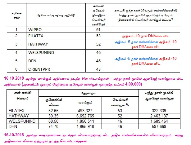 இன்றைய பங்குச் சந்தை ஆரம்பிக்குமுன் நீங்கள் தெரிந்துகொள்ளவேண்டிய சில தகவல்கள் - 17-10-2018