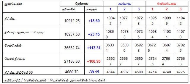 இன்றைய பங்குச் சந்தை ஆரம்பிக்குமுன் நீங்கள் தெரிந்துகொள்ளவேண்டிய சில தகவல்கள் - 05-02-2019