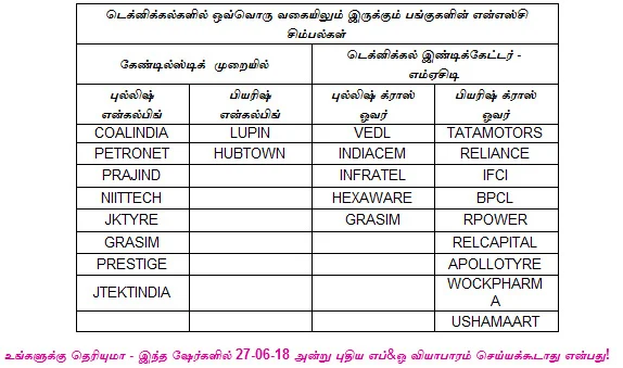 இன்றைய பங்குச் சந்தை ஆரம்பிக்குமுன் நீங்கள் தெரிந்துகொள்ளவேண்டிய சில தகவல்கள் - 27-06-2018