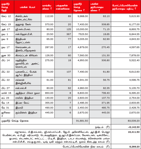 உங்களுக்காகவே ஒரு ஷேர் போர்ட்ஃபோலியோ (09.07.2012)
