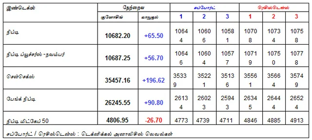இன்றைய பங்குச் சந்தை ஆரம்பிக்கும் முன் நீங்கள் தெரிந்துகொள்ளவேண்டிய சில தகவல்கள் - 19-11-2018