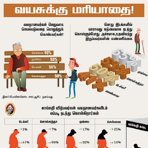 சென்னை, முதியவர்களுக்குப் பாதுகாப்பான நகரம்... சர்வே ரிசல்ட்!