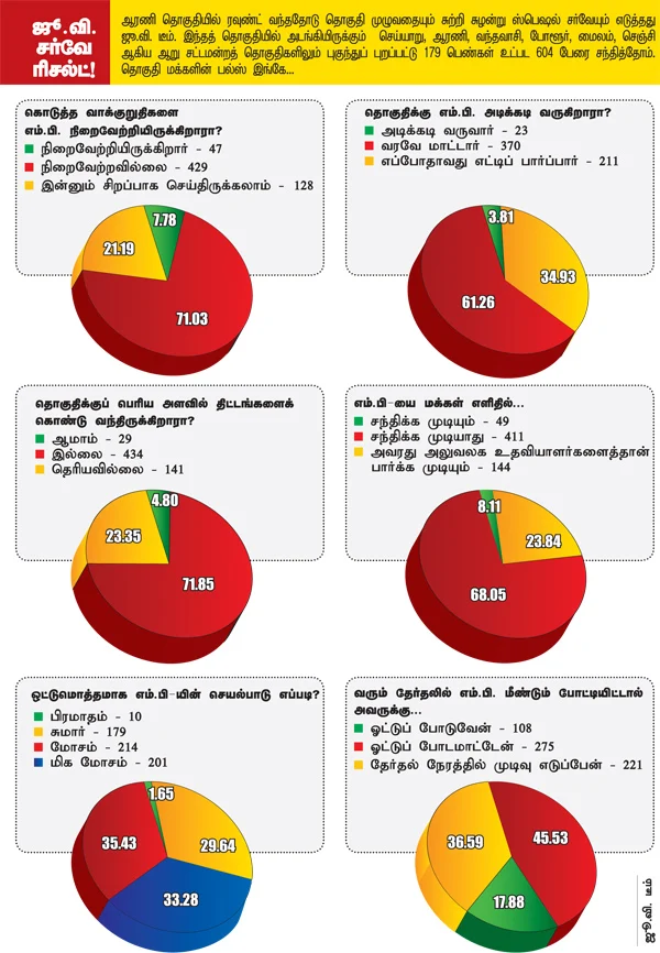 என்ன செய்தார் எம்.பி.? - ஆரணி
