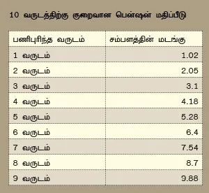 பி.எஃப். பென்ஷன்... யாருக்கு எவ்வளவு?