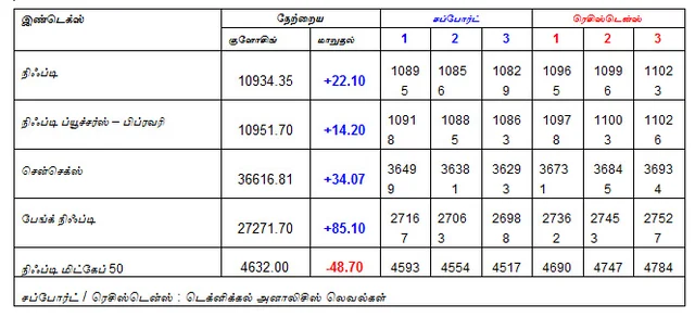 இன்றைய பங்குச் சந்தை ஆரம்பிக்குமுன் நீங்கள் தெரிந்துகொள்ளவேண்டிய சில தகவல்கள் - 06-02-2019