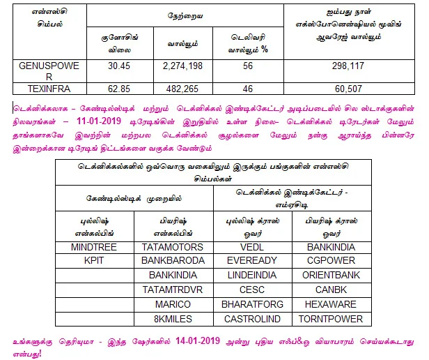 இன்றைய பங்குச் சந்தை ஆரம்பிக்குமுன் நீங்கள் தெரிந்துகொள்ளவேண்டிய சில தகவல்கள் - 14-01-2019