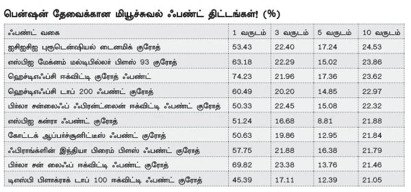 நீளும் ஆயுள், குறையும் பென்ஷன்...