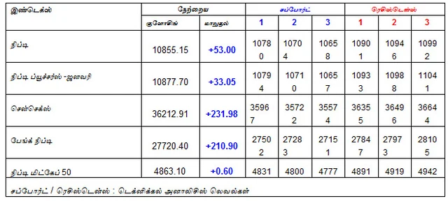 இன்றைய பங்குச் சந்தை ஆரம்பிக்கும் முன் நீங்கள் தெரிந்துகொள்ளவேண்டிய சில தகவல்கள் - 22-01-2019