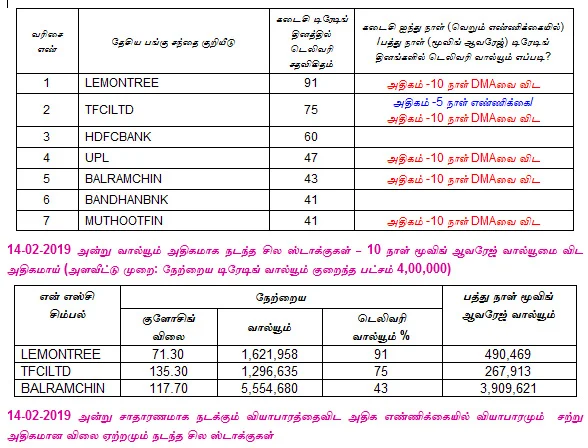 இன்றைய பங்குச் சந்தை ஆரம்பிக்கும் முன் நீங்கள் தெரிந்துகொள்ளவேண்டிய சில தகவல்கள் - 15-02-2019
