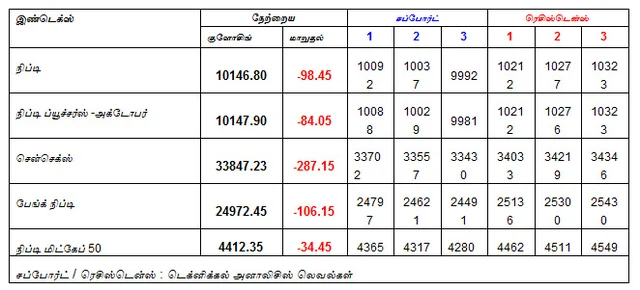 இன்றைய பங்குச் சந்தை ஆரம்பிக்கும் முன் நீங்கள் தெரிந்துகொள்ளவேண்டிய சில தகவல்கள் - 24-10-2018