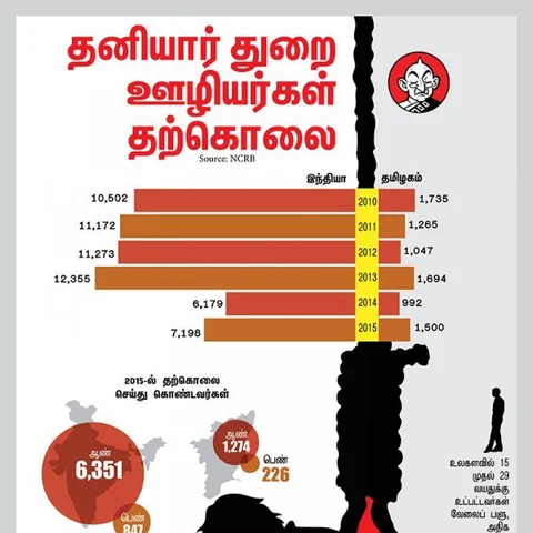 தமிழ்நாட்டில் 6 வருடங்களில் 8 ஆயிரம் ஐ.டி ஊழியர்கள் தற்கொலை... காரணமும் தீர்வும்! #DataStory