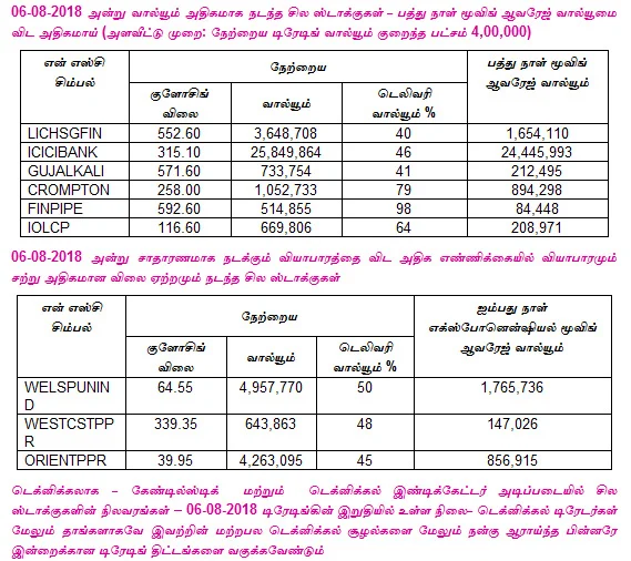 இன்றைய பங்குச் சந்தை ஆரம்பிக்குமுன் நீங்கள் தெரிந்துகொள்ளவேண்டிய சில தகவல்கள் - 07-08-2018