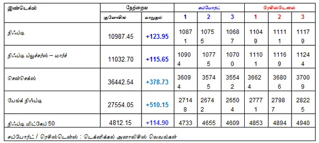 இன்றைய பங்குச் சந்தை ஆரம்பிக்குமுன் நீங்கள் தெரிந்துகொள்ளவேண்டிய சில தகவல்கள் - 06-03-2019