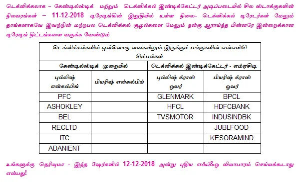 இன்றைய பங்குச் சந்தை ஆரம்பிக்குமுன் நீங்கள் தெரிந்துகொள்ளவேண்டிய சில தகவல்கள் - 12-12-2018