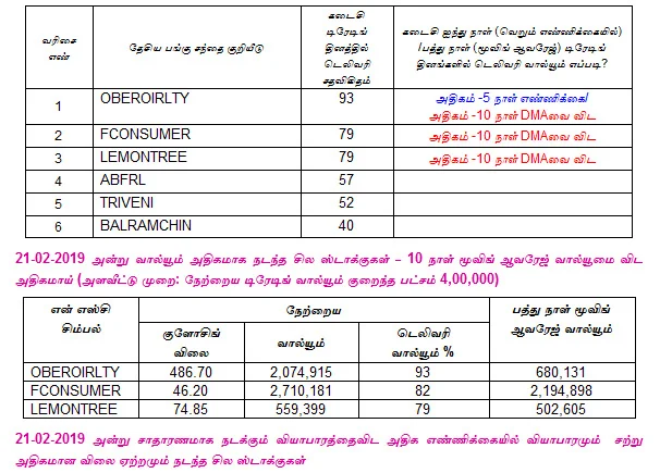 இன்றைய பங்குச் சந்தை ஆரம்பிக்குமுன் நீங்கள் தெரிந்துகொள்ளவேண்டிய சில தகவல்கள் - 22-02-2019