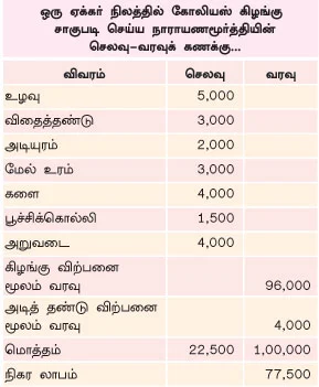 ஒரு ஏக்கர்... 5 மாதம்... 77 ஆயிரம் லாபம்...